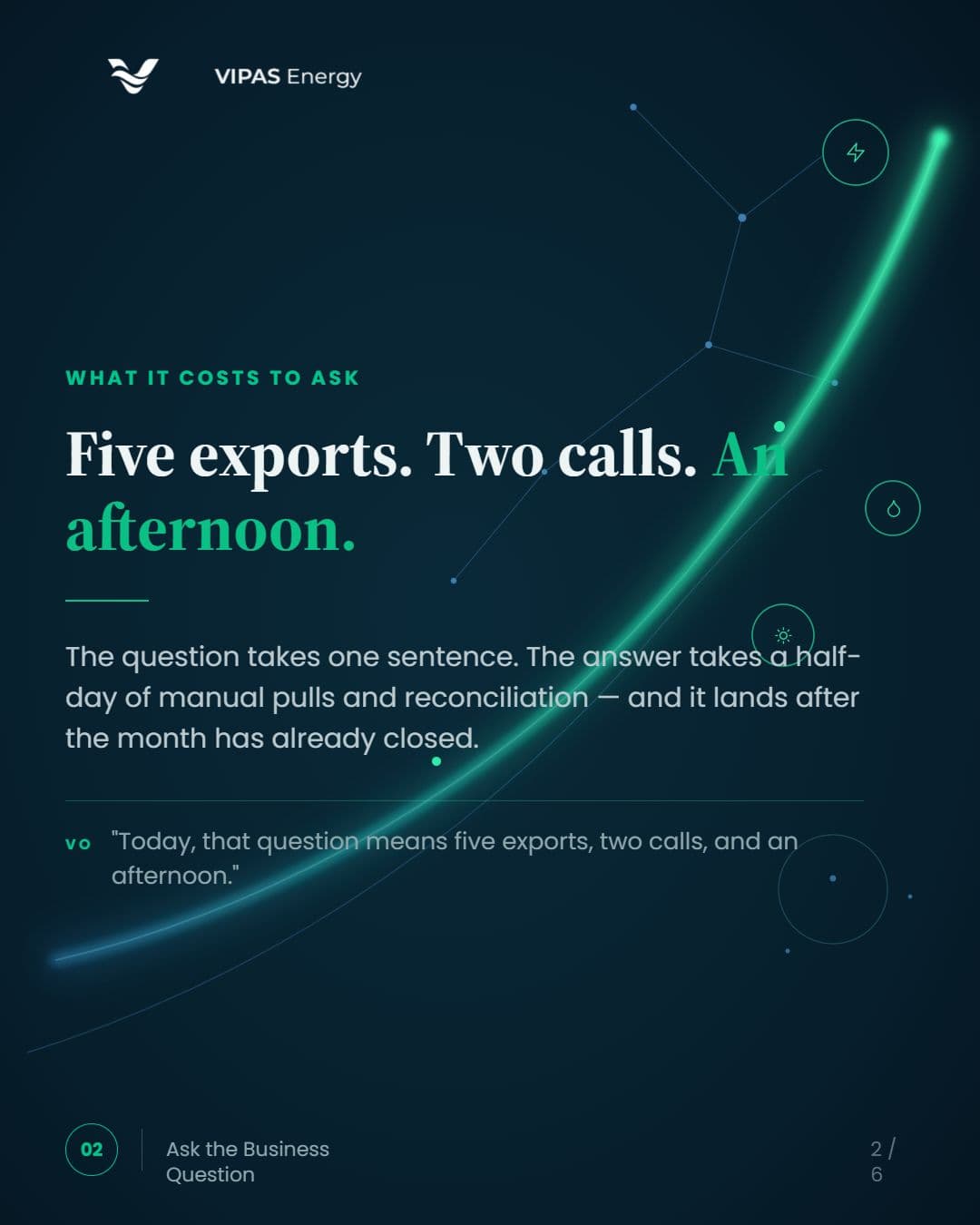 What it costs to ask: Five exports. Two calls. An afternoon. The answer takes a half-day of manual pulls and reconciliation, and lands after the month has closed.
